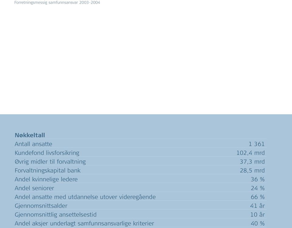 ledere 36 % Andel seniorer 24 % Andel ansatte med utdannelse utover videregående 66 %