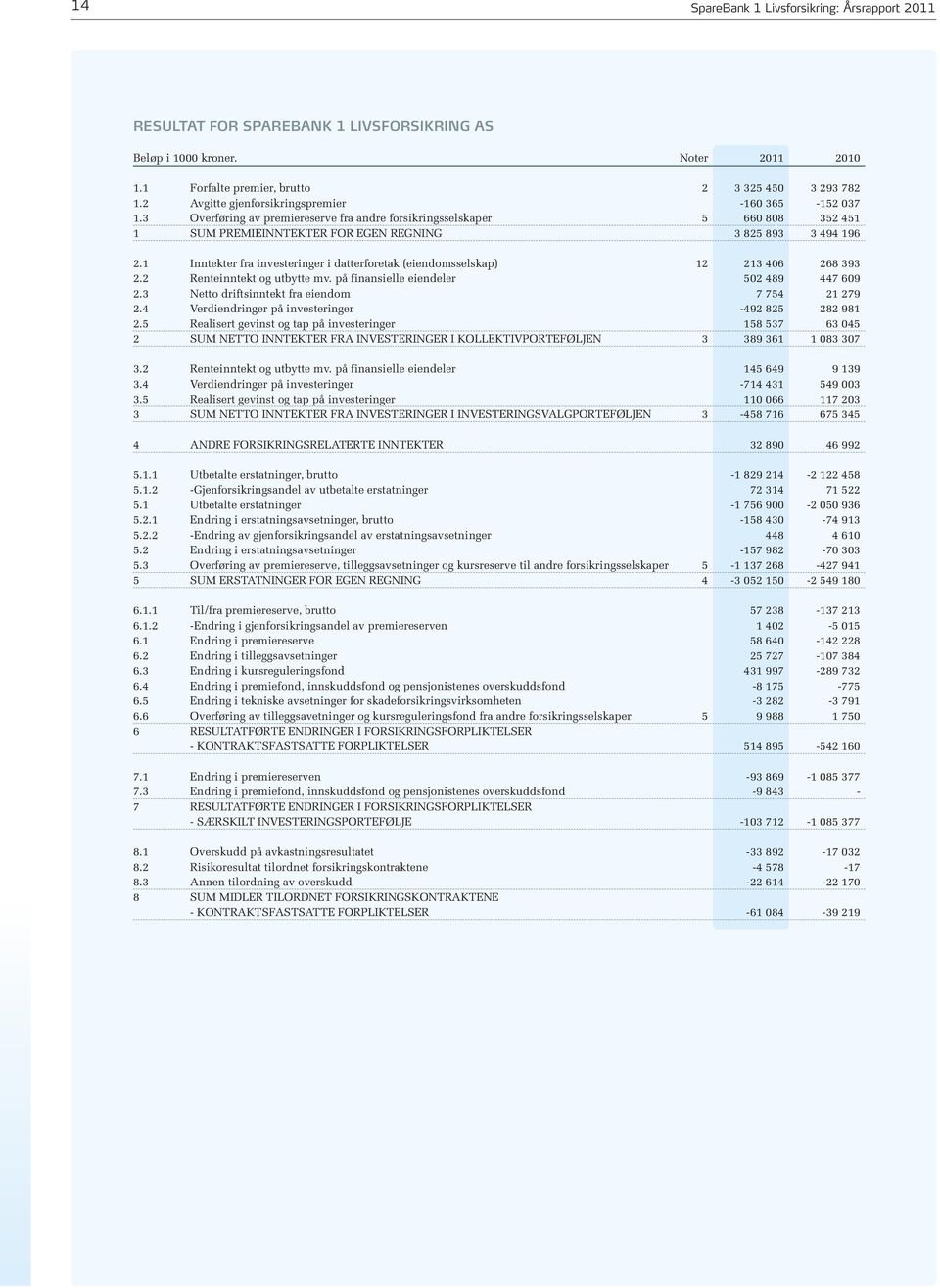 1 Inntekter fra investeringer i datterforetak (eiendomsselskap) 12 213 406 268 393 2.2 Renteinntekt og utbytte mv. på finansielle eiendeler 502 489 447 609 2.