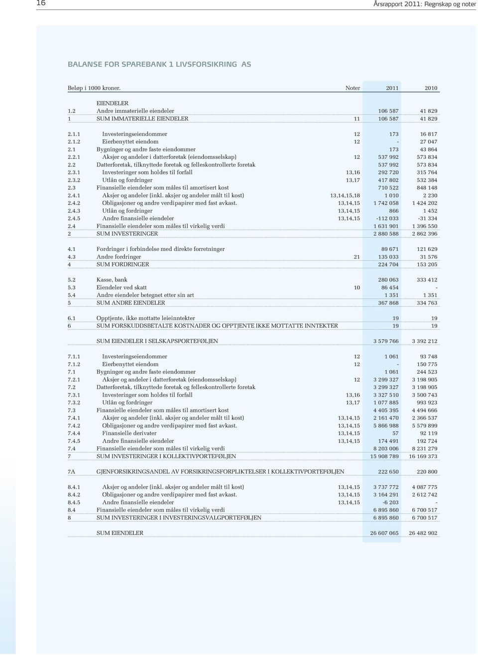 1 Bygninger og andre faste eiendommer 173 43 864 2.2.1 Aksjer og andeler i datterforetak (eiendomsselskap) 12 537 992 573 834 2.