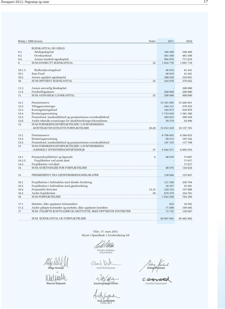 2 Annen opptjent egenkapital 388 659 334 601 10 SUM OPPTJENT EGENKAPITAL 22 434 678 376 042 11.3 Annen ansvarlig lånekapital - 200 000 11.