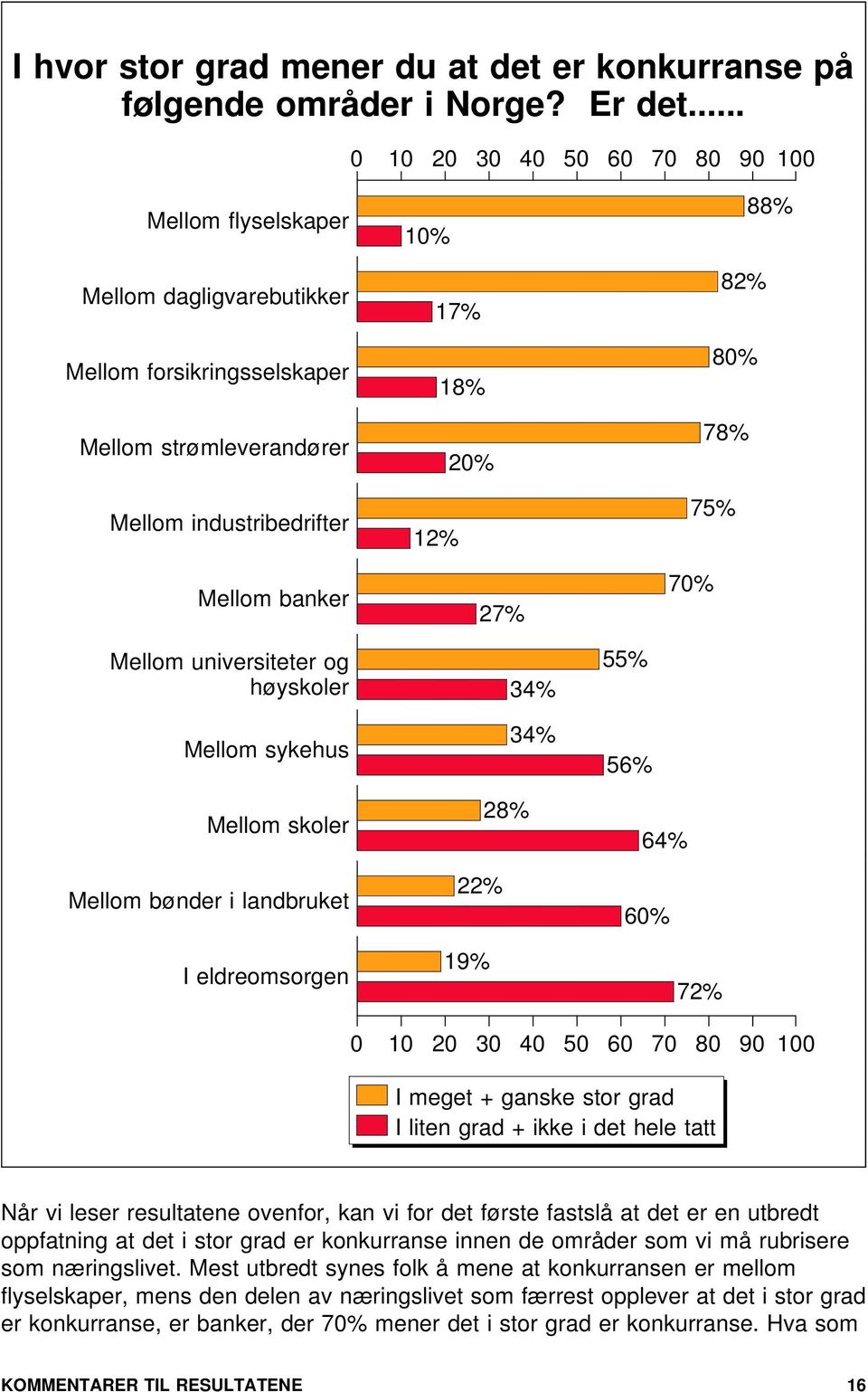 universiteter og høyskoler Mellom sykehus Mellom skoler Mellom bønder i landbruket I eldreomsorgen 34% 34% 28% 22% 19% 55% 56% 64% % 72% I meget + ganske stor grad I liten grad + ikke i det hele tatt