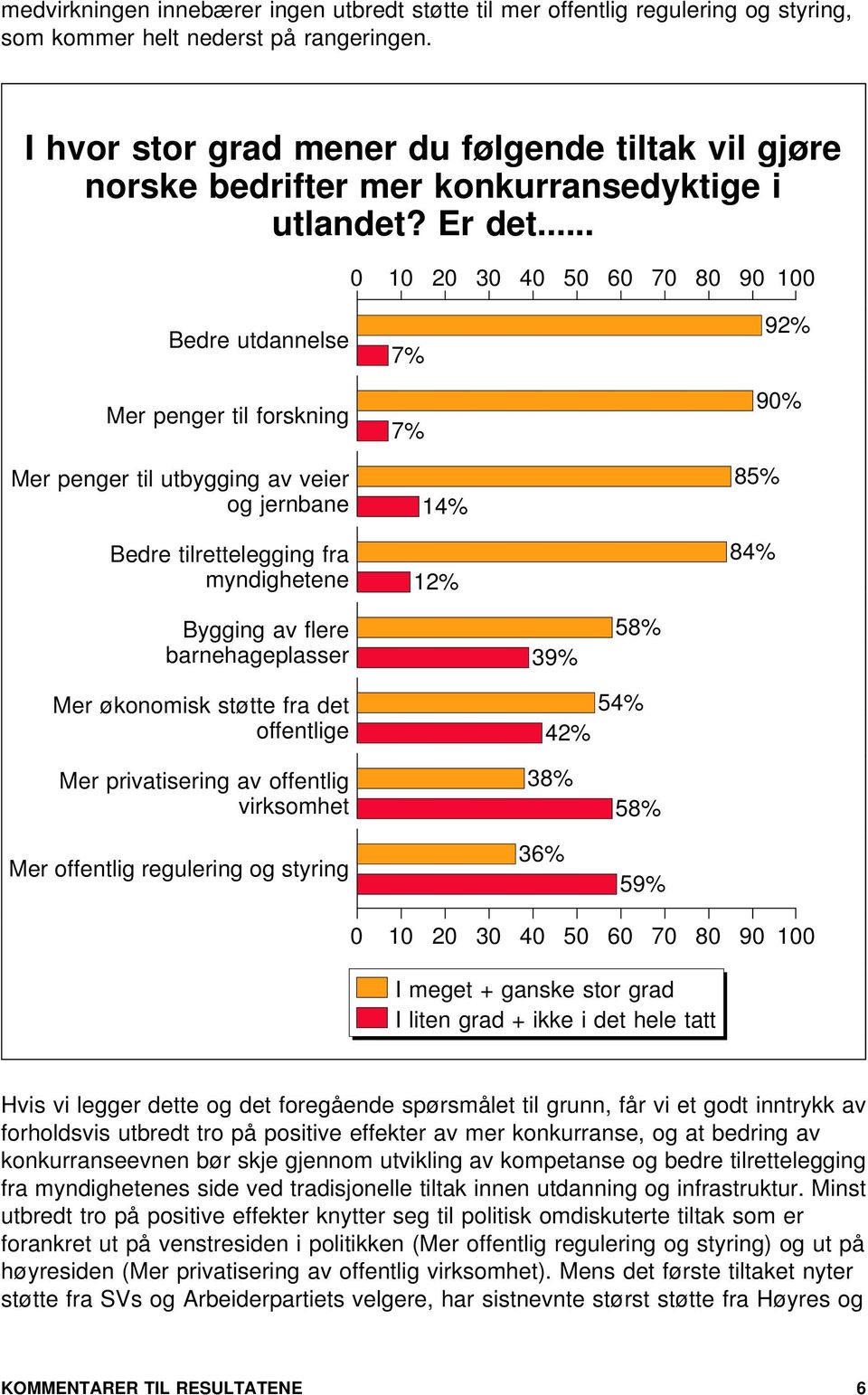 .. Bedre utdannelse Mer penger til forskning Mer penger til utbygging av veier og jernbane Bedre tilrettelegging fra myndighetene 7% 7% 14% 12% 92% % 85% 84% Bygging av flere barnehageplasser 39% 58%