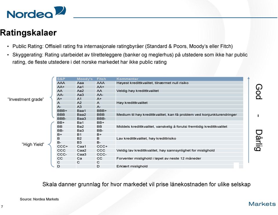 kredittkvalitet, tilnærmet null risiko Kommunalbanken AA+ Aa1 AA+ Eksportfinans AA Aa2 AA Veldig høy kredittkvalitet Fjellinjen, NSB AA- Aa3 AA- DnB NOR, Nordea, Statnet A+ A1 A+ SpareBank 1 Gruppen