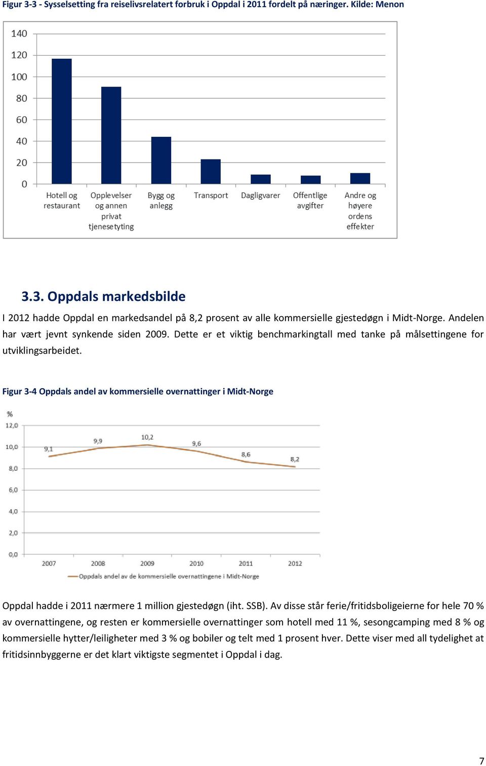 Figur 3-4 Oppdals andel av kommersielle overnattinger i Midt-Norge Oppdal hadde i 2011 nærmere 1 million gjestedøgn (iht. SSB).