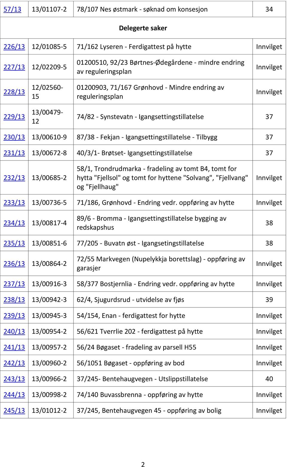 37 230/13 13/00610-9 87/38 - Fekjan - Igangsettingstillatelse - Tilbygg 37 231/13 13/00672-8 40/3/1- Brøtset- Igangsettingstillatelse 37 232/13 13/00685-2 58/1, Trondrudmarka - fradeling av tomt B4,