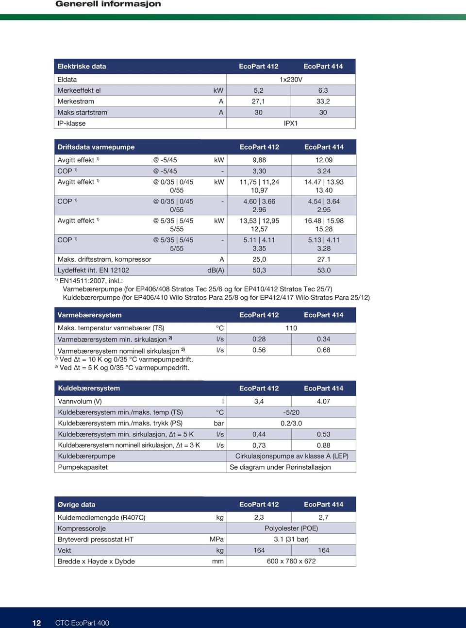 93 0/55 10,97 13.40 COP 1) @ 0/35 0/45 0/55 Avgitt effekt 1) @ 5/35 5/45 5/55 COP 1) @ 5/35 5/45 5/55 Maks. driftsstrøm, kompressor Lydeffekt iht. EN 12102-4.60 3.66 2.96 kw 13,53 12,95 12,57-5.11 4.