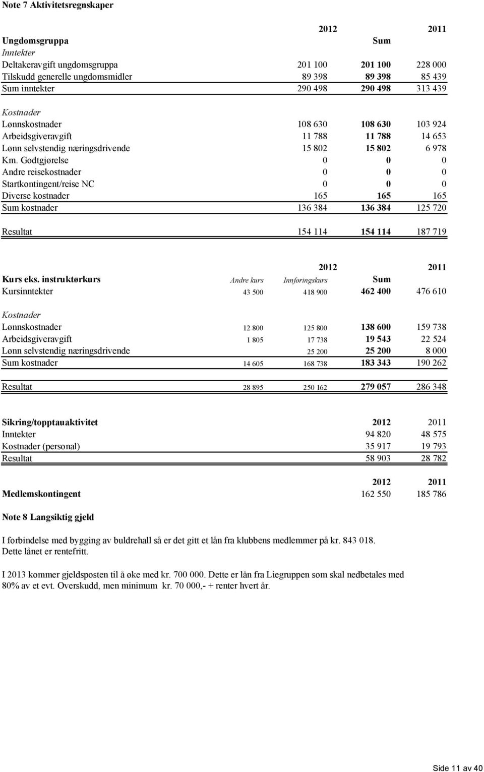 Godtgjørelse 0 0 0 Andre reisekostnader 0 0 0 Startkontingent/reise NC 0 0 0 Diverse kostnader 165 165 165 Sum kostnader 136 384 136 384 125 720 Resultat 154 114 154 114 187 719 2012 2011 Kurs eks.