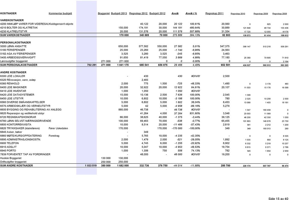 131,576 20,000 111 576 557,88% 31,354 17 725 12 055 41176 SUM VAREKOSTNADER 170 000 345 889 70 000 275 889 394,13% 82 803 139 573 61 414 198 612 PERSONALKOSTNADER 5000 LØNN ANSATTE 650,000 577,582