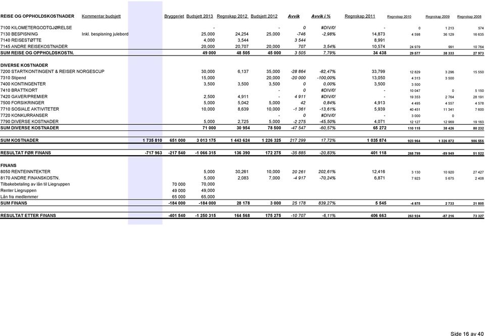 bespisning julebord 25,000 24,254 25,000-746 -2,98% 14,873 4 598 36 129 16 635 7140 REISESTØTTE 4,000 3,544 3 544 8,991 7145 ANDRE REISEKOSTNADER 20,000 20,707 20,000 707 3,54% 10,574 24 979 991 10