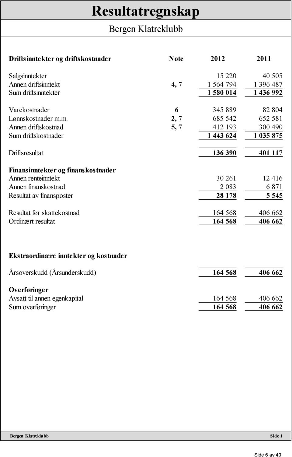 m. 2, 7 685 542 652 581 Annen driftskostnad 5, 7 412 193 300 490 Sum driftskostnader 1 443 624 1 035 875 Driftsresultat 136 390 401 117 Finansinntekter og finanskostnader Annen renteinntekt 30 261 12