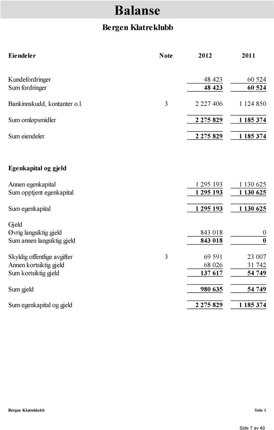 625 Sum egenkapital 1 295 193 1 130 625 Gjeld Øvrig langsiktig gjeld 843 018 0 Sum annen langsiktig gjeld 843 018 0 Skyldig offentlige avgifter 3 69 591 23 007 Annen