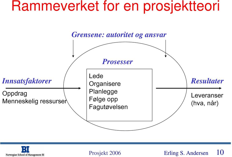 ressurser Lede Organisere Planlegge Følge opp