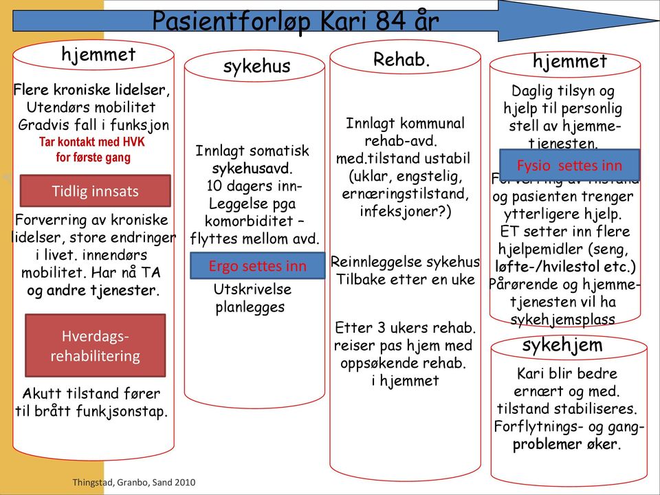 10 dagers inn- Leggelse pga komorbiditet flyttes mellom avd. Ergo settes inn Utskrivelse planlegges Innlagt kommunal rehab-avd. med.tilstand ustabil (uklar, engstelig, ernæringstilstand, infeksjoner?