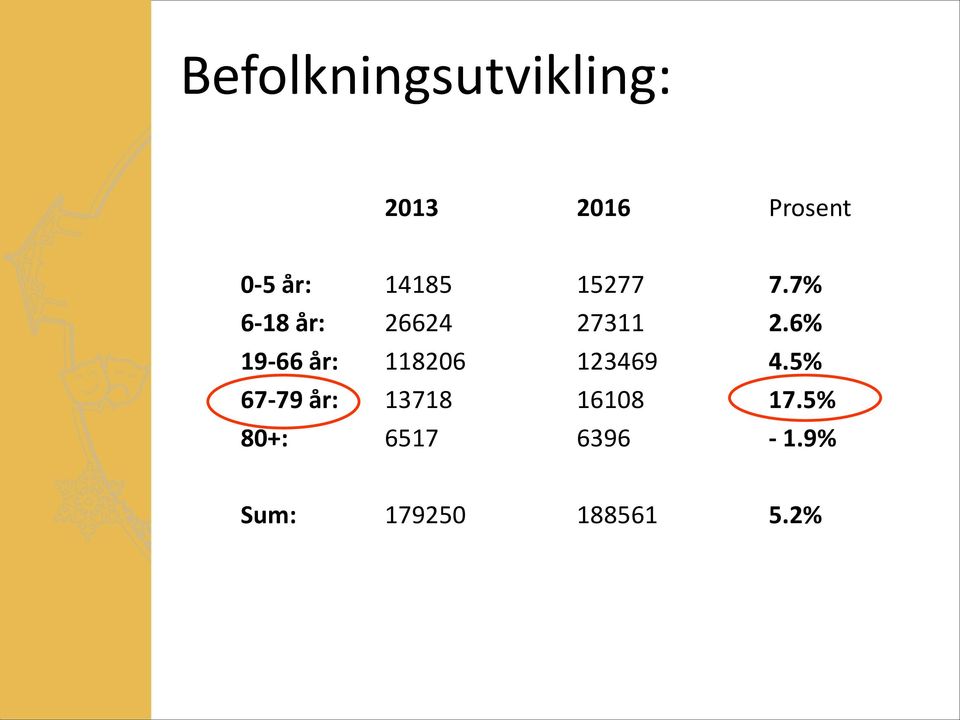 6% 19-66 år: 118206 123469 4.