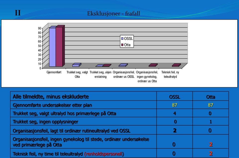 etter plan 87 87 Trukket seg, valgt ultralyd hos primærlege på Otta 4 0 Trukket seg, ingen opplysninger 0 1 Organisasjonsfeil, lagt til ordinær rutineultralyd