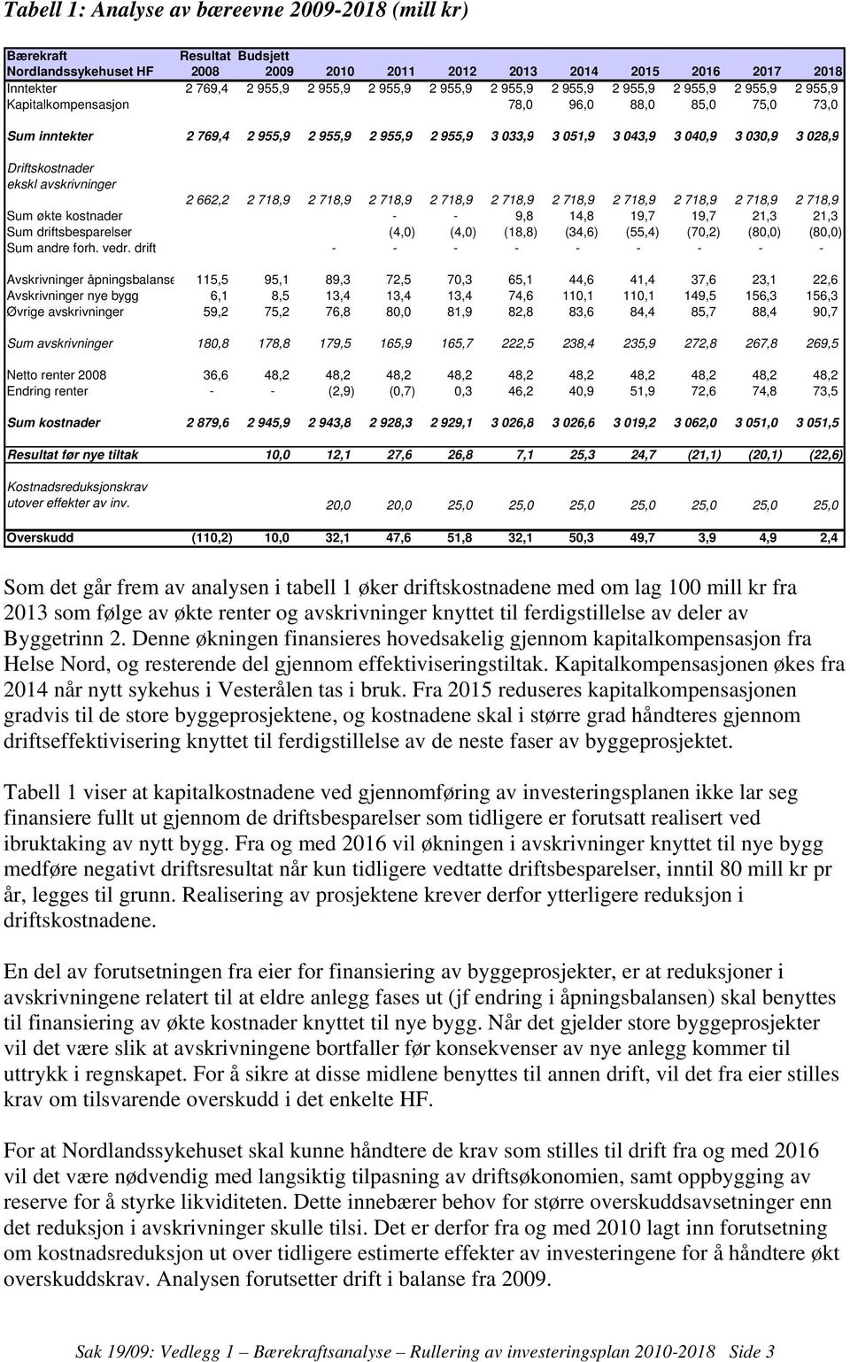 028,9 Driftskostnader ekskl avskrivninger 2 662,2 2 718,9 2 718,9 2 718,9 2 718,9 2 718,9 2 718,9 2 718,9 2 718,9 2 718,9 2 718,9 Sum økte kostnader - - 9,8 14,8 19,7 19,7 21,3 21,3 Sum