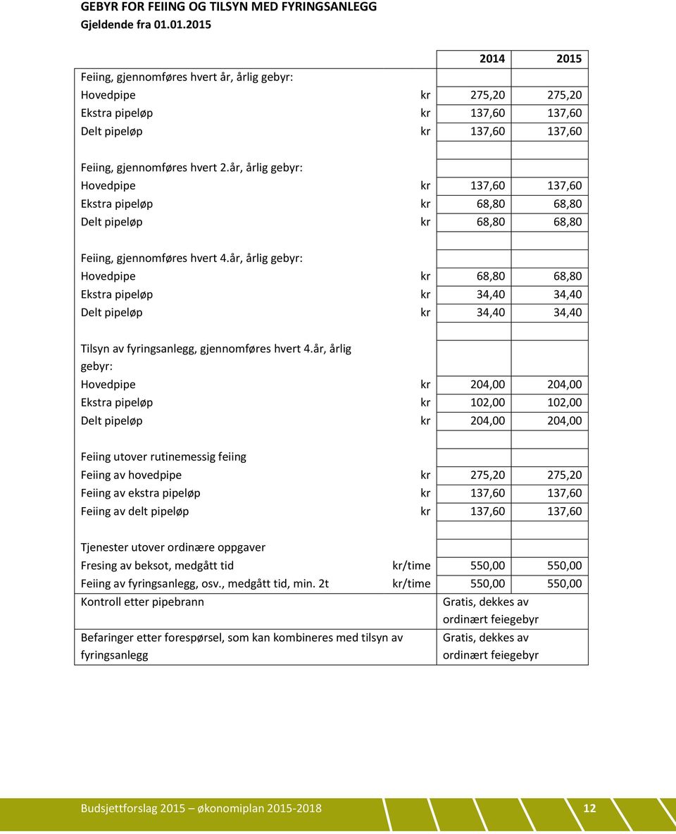 år, årlig gebyr: Hovedpipe kr 137,60 137,60 Ekstra pipeløp kr 68,80 68,80 Delt pipeløp kr 68,80 68,80 Feiing, gjennomføres hvert 4.