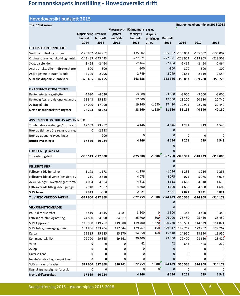 skapets endringer 2015 Budsjett og økonomiplan 2015-2018 Budsjett 2015 2016 2017 2018 Skatt på inntekt og formue -126 962-126 962-135 002-135 002-135 002-135 002-135 002 Ordinært rammetilskudd og