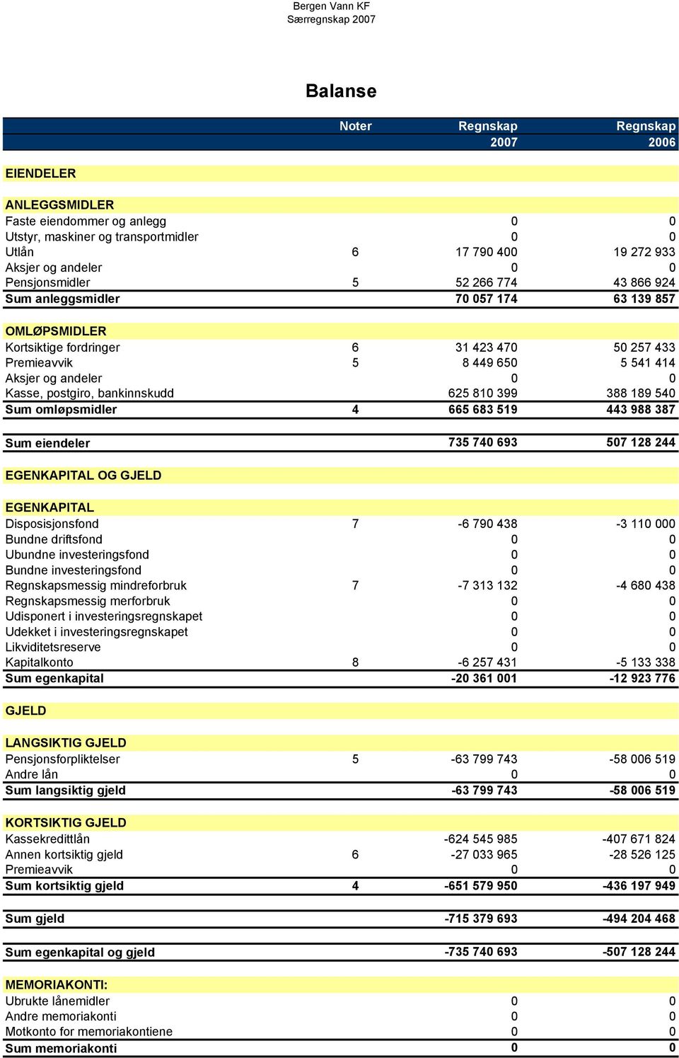 Kasse, postgiro, bankinnskudd 625 810 399 388 189 540 Sum omløpsmidler 4 665 683 519 443 988 387 Sum eiendeler 735 740 693 507 128 244 EGENKAPITAL OG GJELD EGENKAPITAL Disposisjonsfond 7-6 790 438-3