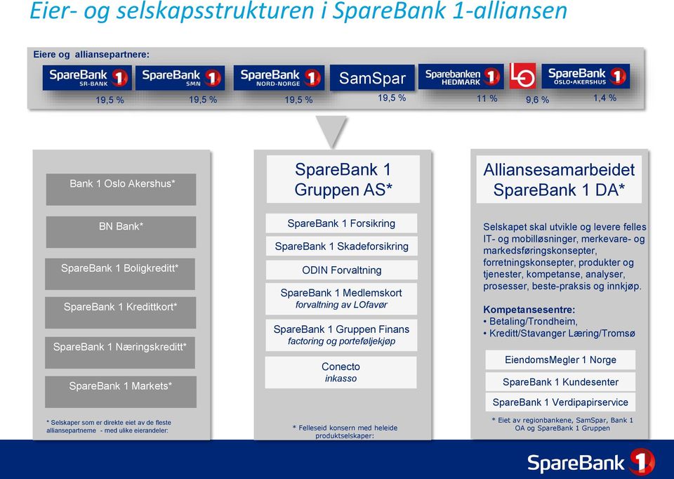 eierandeler: SpareBank 1 Forsikring SpareBank 1 Skadeforsikring ODIN Forvaltning SpareBank 1 Medlemskort forvaltning av LOfavør SpareBank 1 Gruppen Finans factoring og porteføljekjøp Conecto inkasso