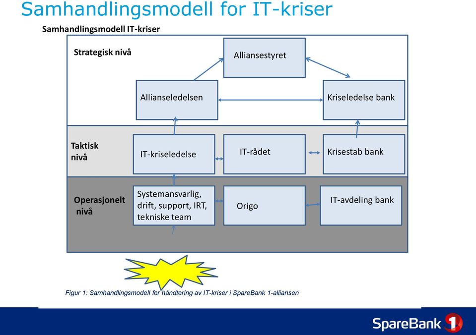 Krisestab bank Operasjonelt nivå Systemansvarlig, drift, support, IRT, tekniske team