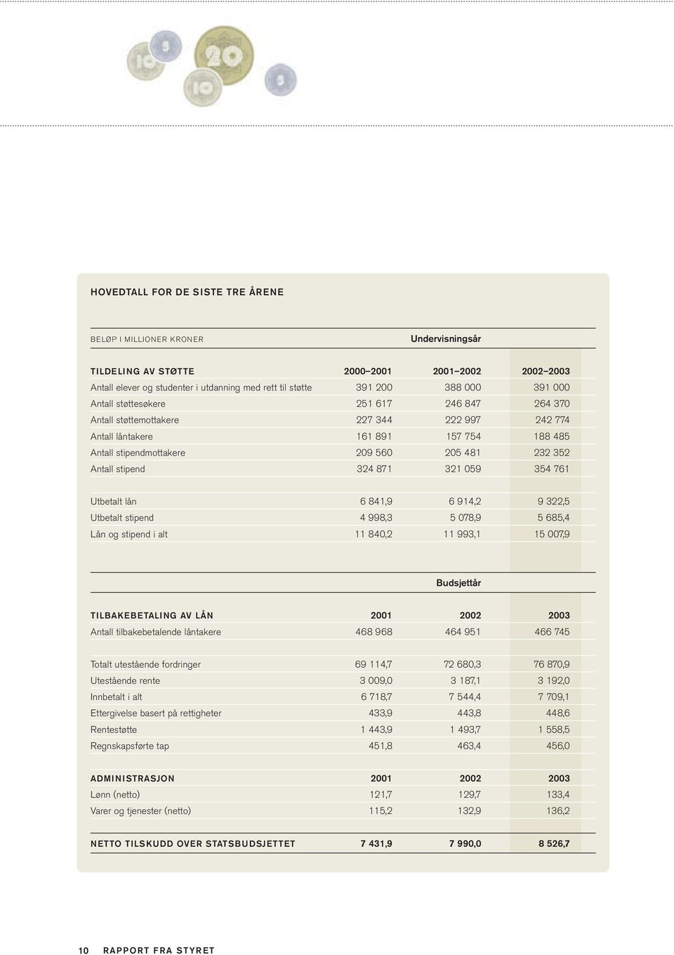 stipend 324 871 321 059 354 761 Utbetalt lån 6 841,9 6 914,2 9 322,5 Utbetalt stipend 4 998,3 5 078,9 5 685,4 Lån og stipend i alt 11 840,2 11 993,1 15 007,9 Budsjettår TILBAKEBETALING AV LÅN 2001