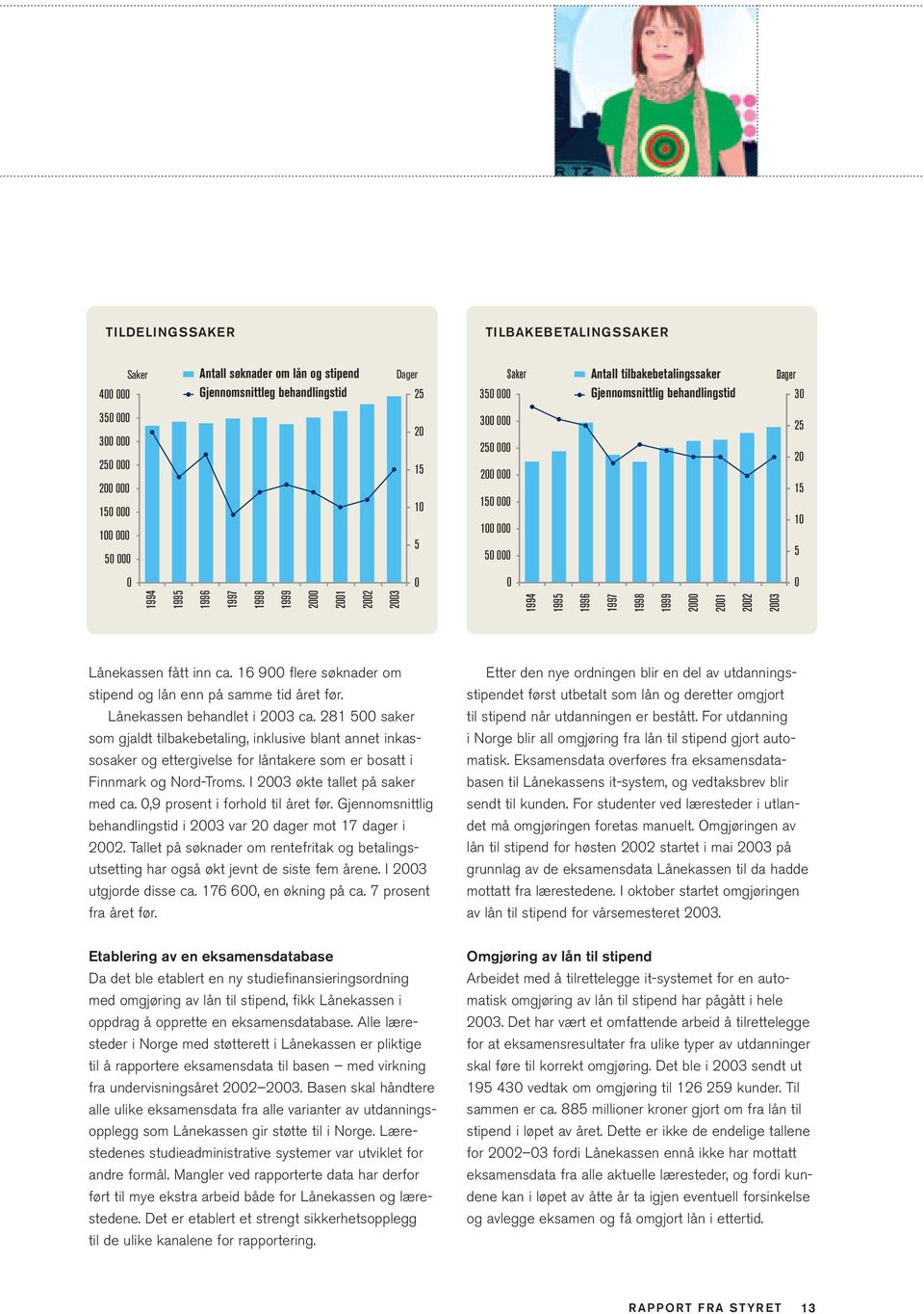 1995 1996 1997 1998 1999 2000 2001 2002 2003 Lånekassen fått inn ca. 16 900 flere søknader om stipend og lån enn på samme tid året før. Lånekassen behandlet i 2003 ca.