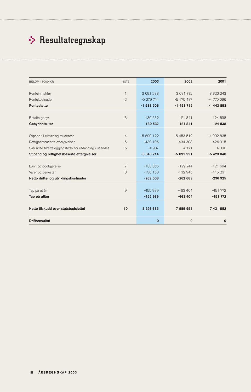 Særskilte tilretteleggingstiltak for utdanning i utlandet 6-4 987-4 171-4 090 Stipend og rettighetsbaserte ettergivelser -6 343 214-5 891 991-5 423 840 Lønn og godtgjørelse 7-133 355-129 744-121 694