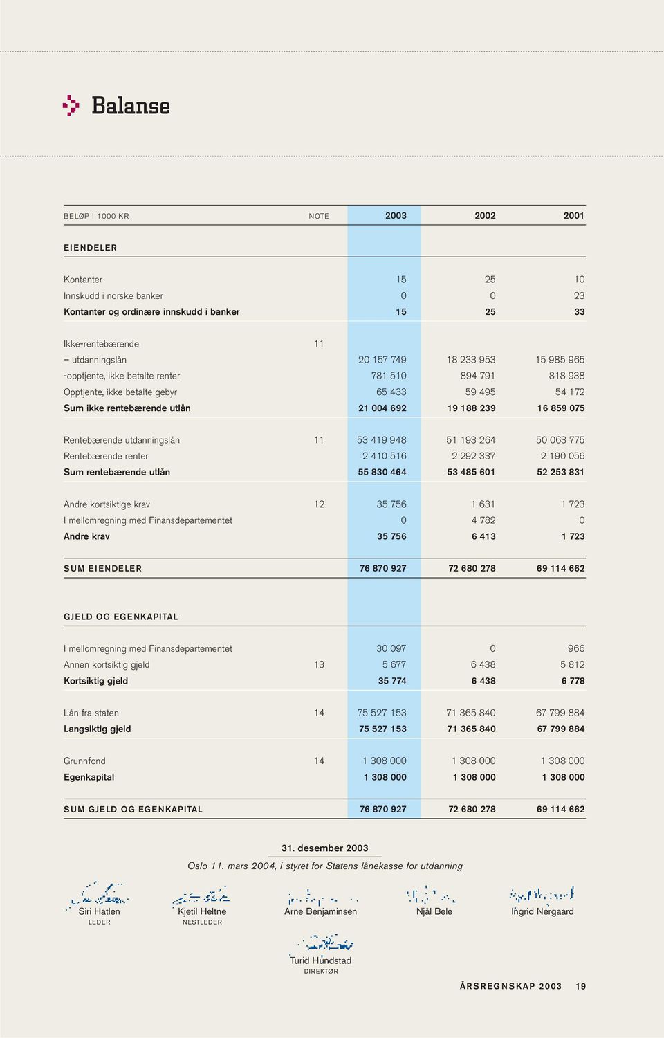 Rentebærende utdanningslån 11 53 419 948 51 193 264 50 063 775 Rentebærende renter 2 410 516 2 292 337 2 190 056 Sum rentebærende utlån 55 830 464 53 485 601 52 253 831 Andre kortsiktige krav 12 35