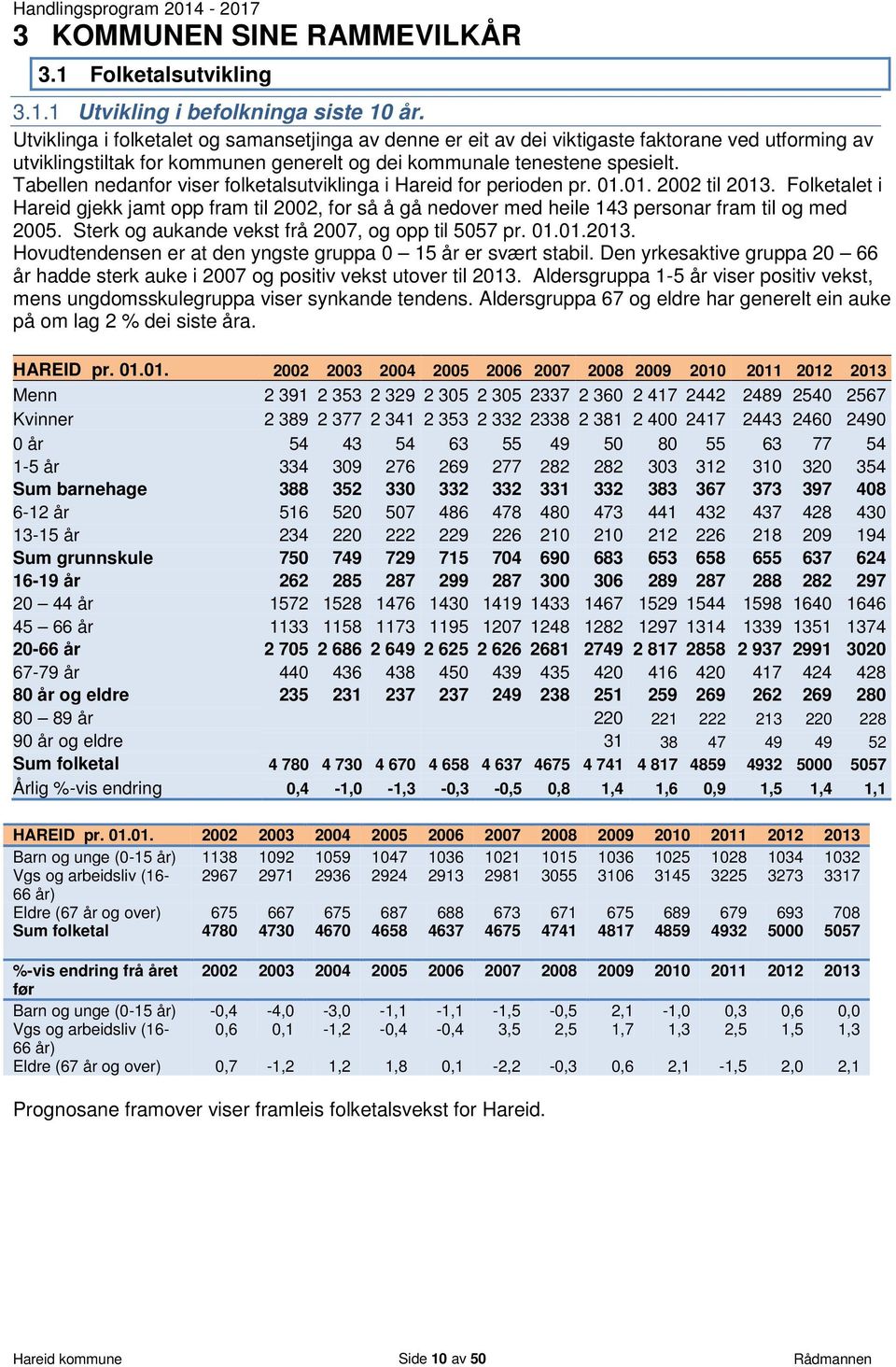 Tabellen nedanfor viser folketalsutviklinga i Hareid for perioden pr. 01.01. 2002 til 2013.