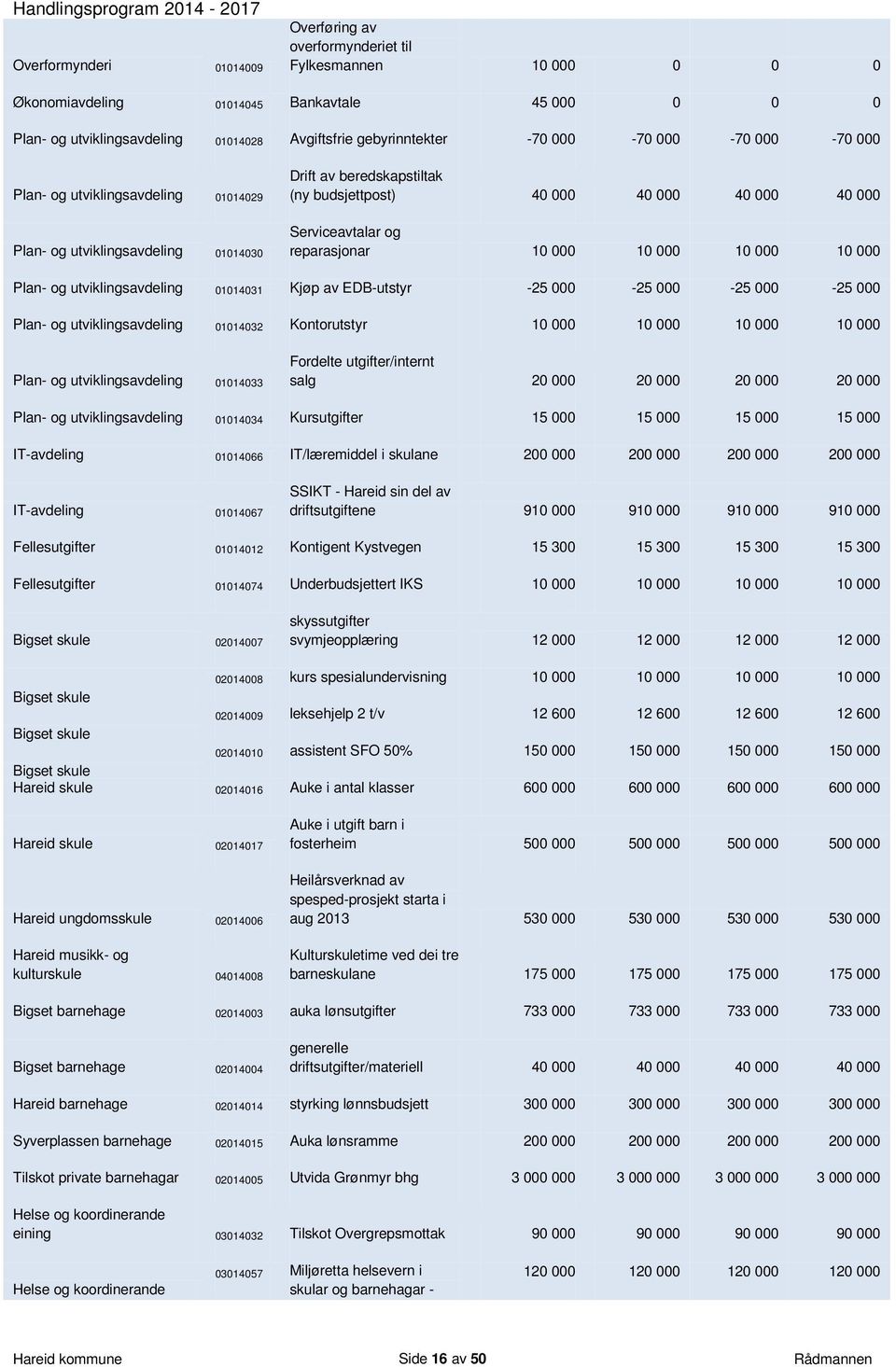 reparasjonar 10 000 10 000 10 000 10 000 Plan- og utviklingsavdeling 01014031 Kjøp av EDB-utstyr -25 000-25 000-25 000-25 000 Plan- og utviklingsavdeling 01014032 Kontorutstyr 10 000 10 000 10 000 10