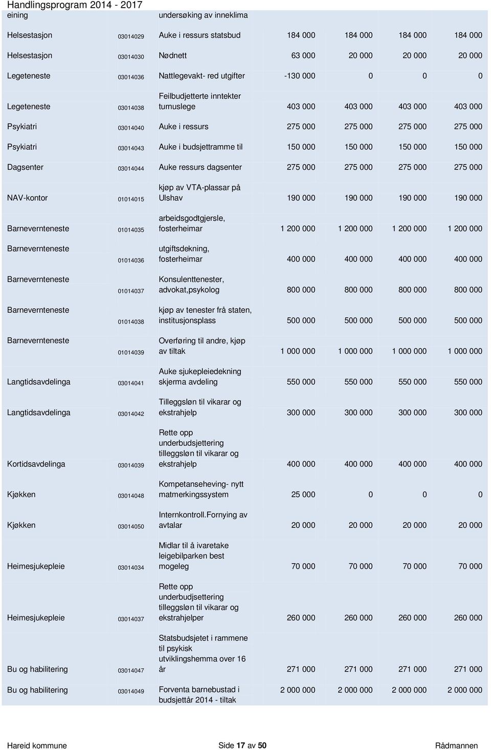 Psykiatri 03014043 Auke i budsjettramme til 150 000 150 000 150 000 150 000 Dagsenter 03014044 Auke ressurs dagsenter 275 000 275 000 275 000 275 000 NAV-kontor 01014015 Barnevernteneste 01014035