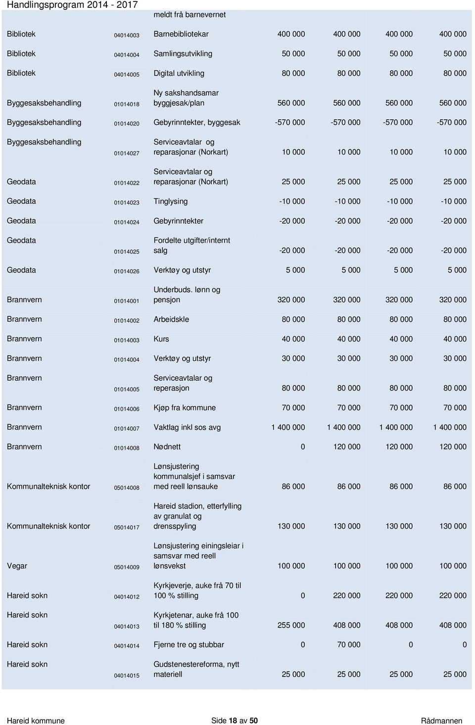 000 Byggesaksbehandling 01014027 Serviceavtalar og reparasjonar (Norkart) 10 000 10 000 10 000 10 000 Geodata 01014022 Serviceavtalar og reparasjonar (Norkart) 25 000 25 000 25 000 25 000 Geodata