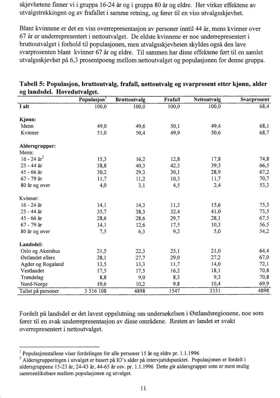 De eldste kvinnene er noe underrepresentert i bruttoutvalget i forhold til populasjonen, men utvalgsskjevheten skyldes også den lave svarprosenten blant kvinner 67 år og eldre.