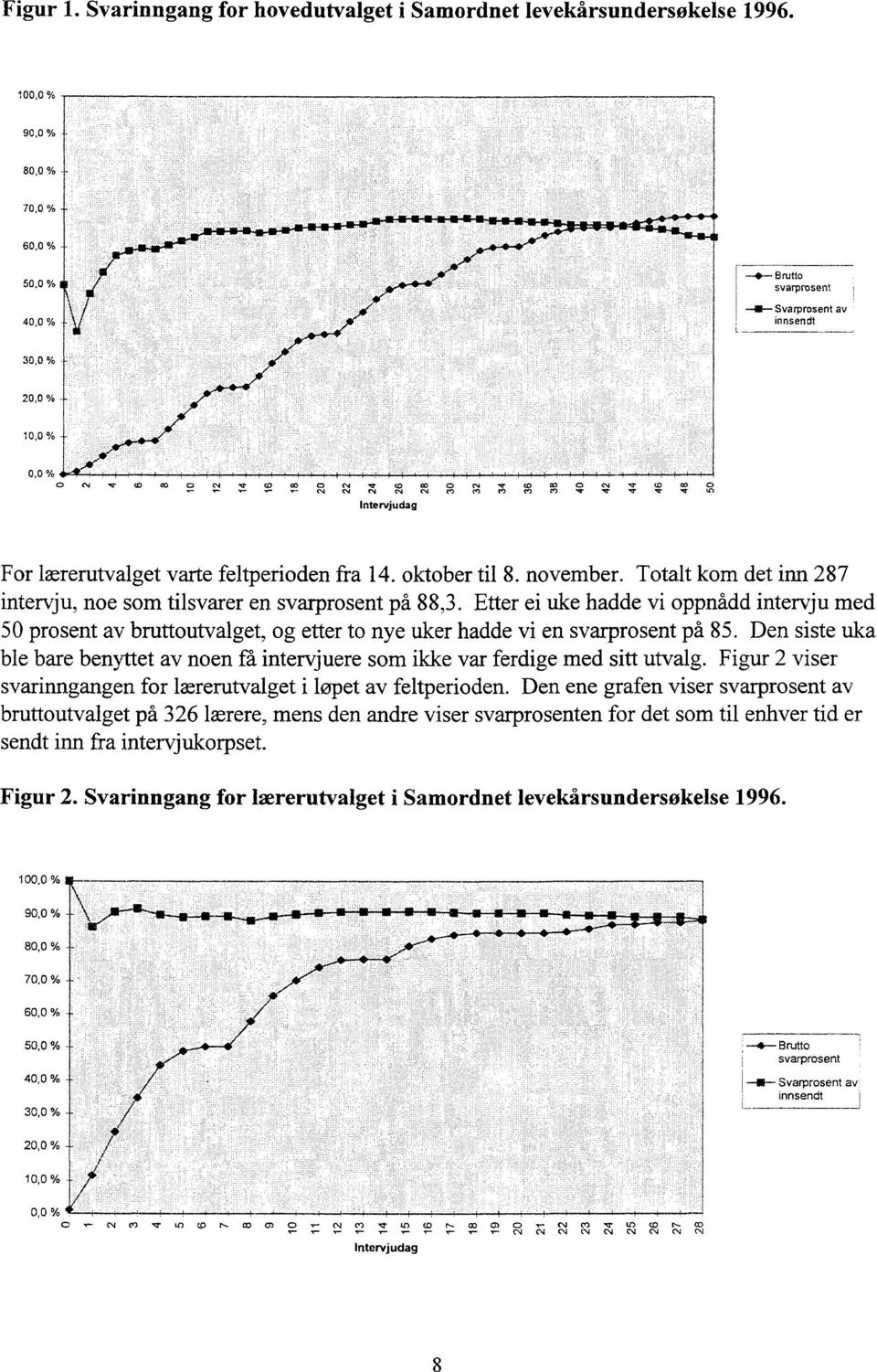 Totalt kom det inn 287 intervju, noe som tilsvarer en svarprosent på 88,3. Etter ei uke hadde vi oppnådd intervju med 50 prosent av bruttoutvalget, og etter to nye uker hadde vi en svarprosent på 85.