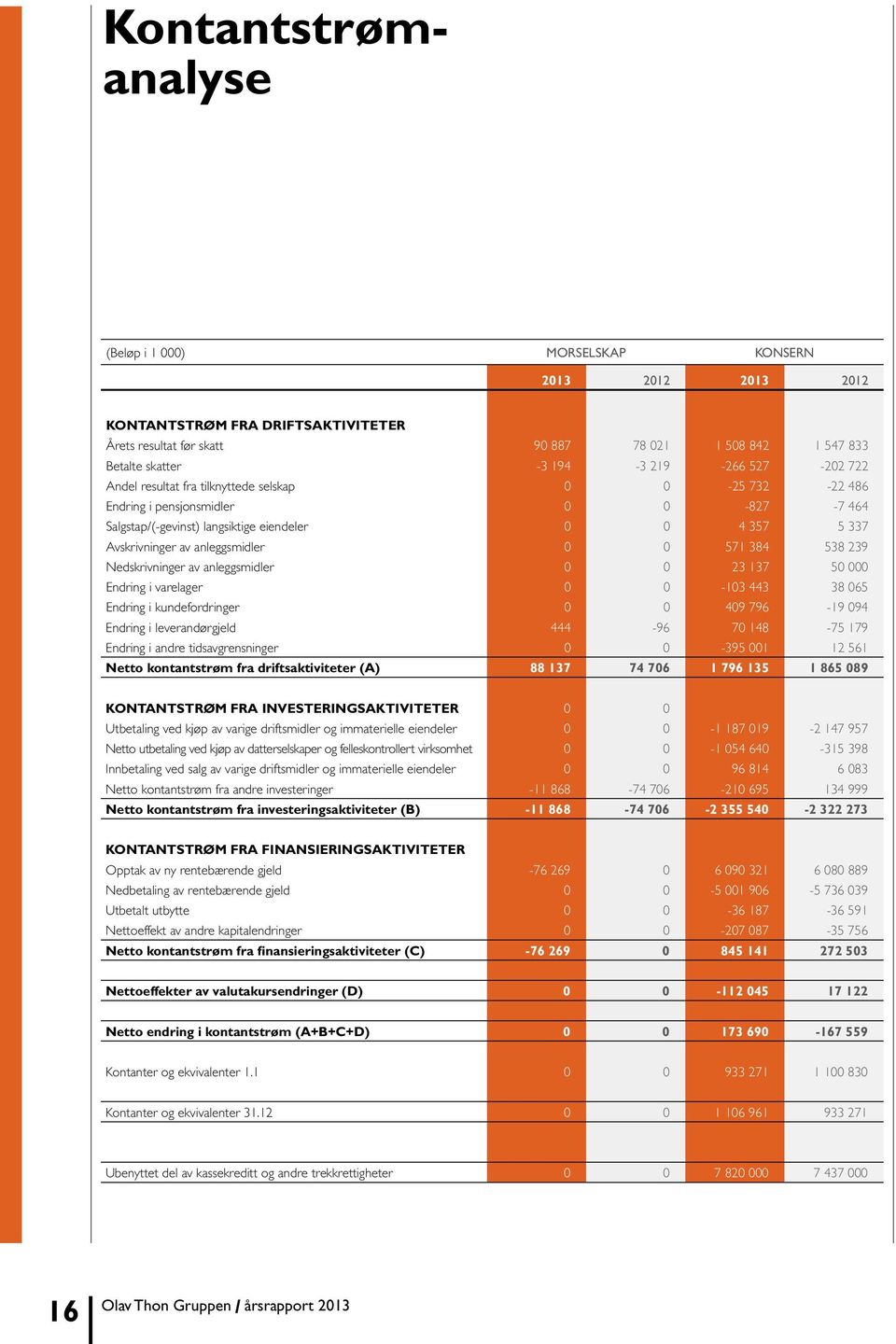 anleggsmidler 0 0 571 384 538 239 Nedskrivninger av anleggsmidler 0 0 23 137 50 000 Endring i varelager 0 0-103 443 38 065 Endring i kundefordringer 0 0 409 796-19 094 Endring i leverandørgjeld