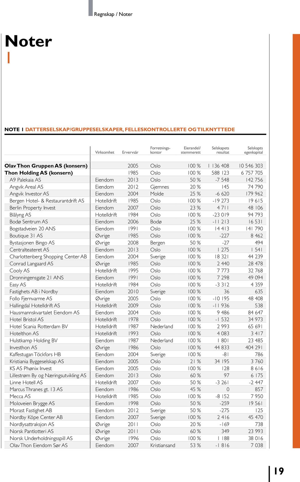 Eiendom 2012 Gjemnes 20 % 145 74 790 Angvik Investor AS Eiendom 2004 Molde 25 % -6 620 179 962 Bergen Hotel- & Restaurantdrift AS Hotelldrift 1985 Oslo 100 % -19 273 19 615 Berlin Property Invest