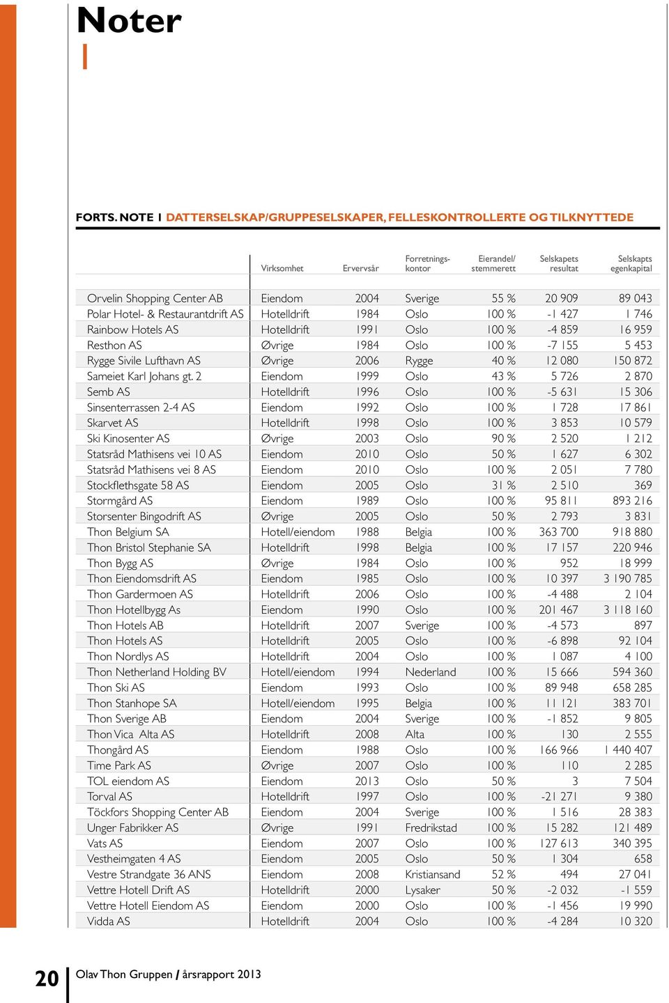 AB Eiendom 2004 Sverige 55 % 20 909 89 043 Polar Hotel- & Restaurantdrift AS Hotelldrift 1984 Oslo 100 % -1 427 1 746 Rainbow Hotels AS Hotelldrift 1991 Oslo 100 % -4 859 16 959 Resthon AS Øvrige