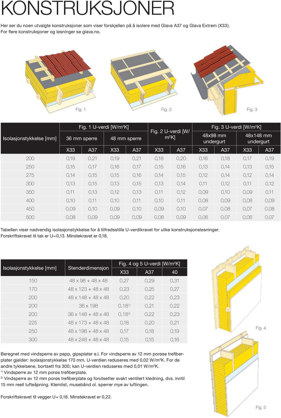 3 U-verdi [W/m 2 K] 48x98 mm undergurt 48x148 mm undergurt X33 A37 X33 A37 X33 A37 X33 A37 X33 A37 200 0,19 0,21 0,19 0,21 0,18 0,20 0,16 0,18 0,17 0,19 250 0,15 0,17 0,16 0,17 0,15 0,16 0,13 0,14