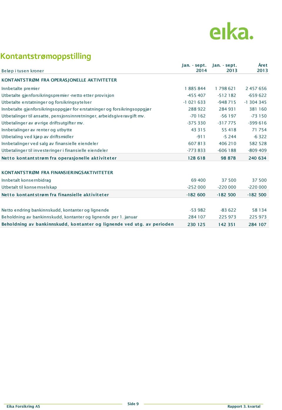 2013 Året 2013 KONTANTSTRØM FRA OPERASJONELLE AKTIVITETER Innbetalte premier 1 885 844 1 798 621 2 457 656 Utbetalte gjenforsikringspremier -netto etter provisjon -455 407-512 182-659 622 Utbetalte