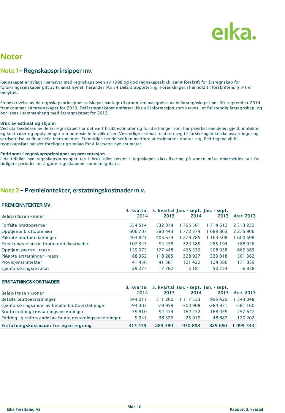 september 2014 fremkommer i årsregnskapet for 2013. Delårsregnskapet omfatter ikke all informasjon som kreves i et fullstendig årsregnskap, og bør leses i sammenheng med årsregnskapet for 2013.