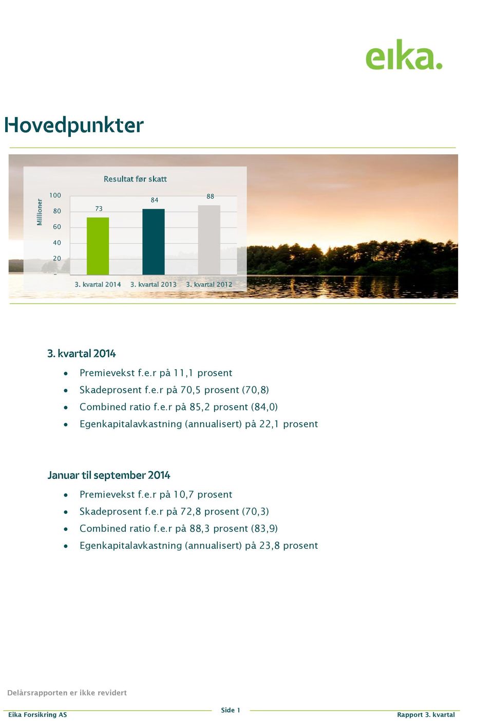 e.r på 10,7 prosent Skadeprosent f.e.r på 72,8 prosent (70,3) Combined ratio f.e.r på 88,3 prosent (83,9) Egenkapitalavkastning (annualisert) på 23,8 prosent Delårsrapporten er ikke revidert Side 1