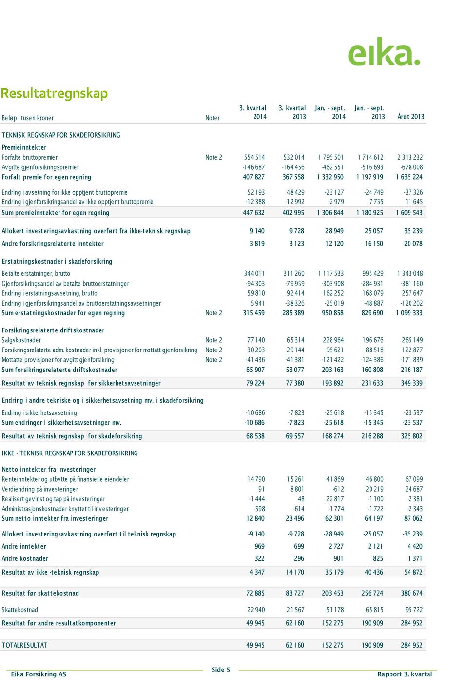 2013 Året 2013 TEKNISK REGNSKAP FOR SKADEFORSIKRING Premieinnt ekt er Forfalte bruttopremier Note 2 554 514 532 014 1 795 501 1 714 612 2 313 232 Avgitte gjenforsikringspremier -146 687-164 456-462