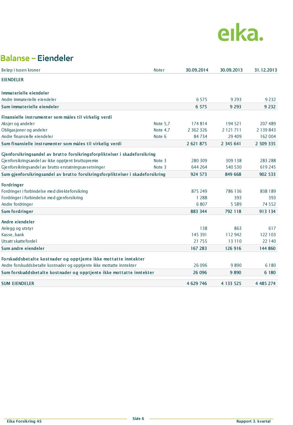 andeler Note 5,7 174 814 194 521 207 489 Obligasjoner og andeler Note 4,7 2 362 326 2 121 711 2 139 843 Andre finansielle eiendeler Note 6 84 734 29 409 162 004 Sum finansielle inst rument er som