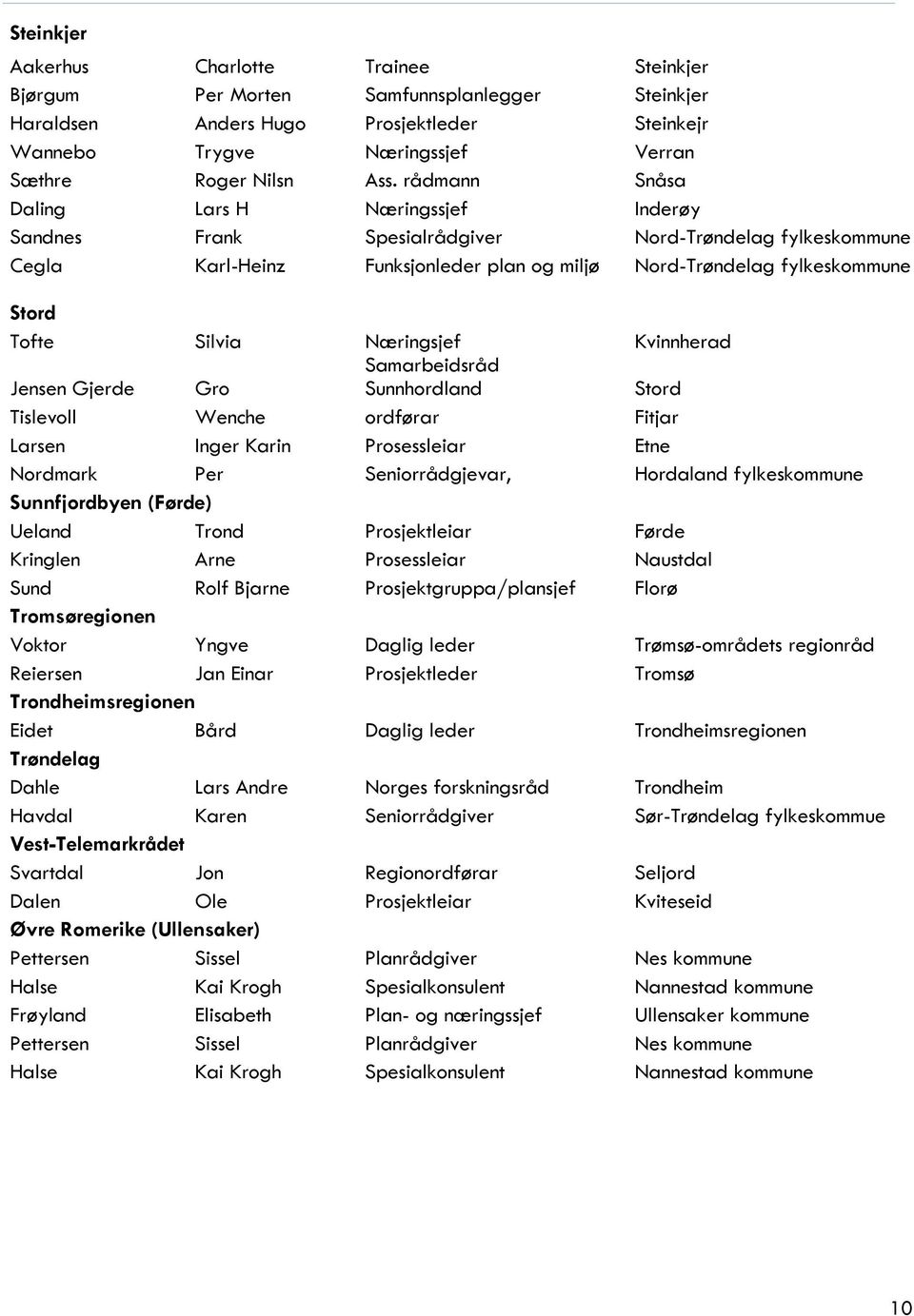 Næringsjef Kvinnherad Jensen Gjerde Gro Samarbeidsråd Sunnhordland Stord Tislevoll Wenche ordførar Fitjar Larsen Inger Karin Prosessleiar Etne Nordmark Per Seniorrådgjevar, Hordaland fylkeskommune
