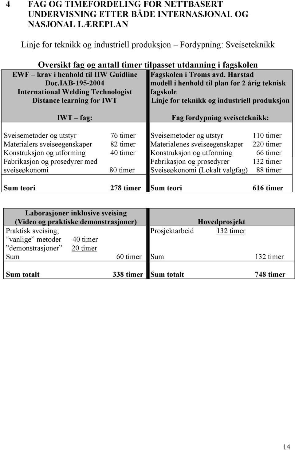 Harstad modell i henhold til plan for 2 årig teknisk fagskole Linje for teknikk og industriell produksjon IWT fag: Fag fordypning sveiseteknikk: Sveisemetoder og utstyr 76 timer Sveisemetoder og