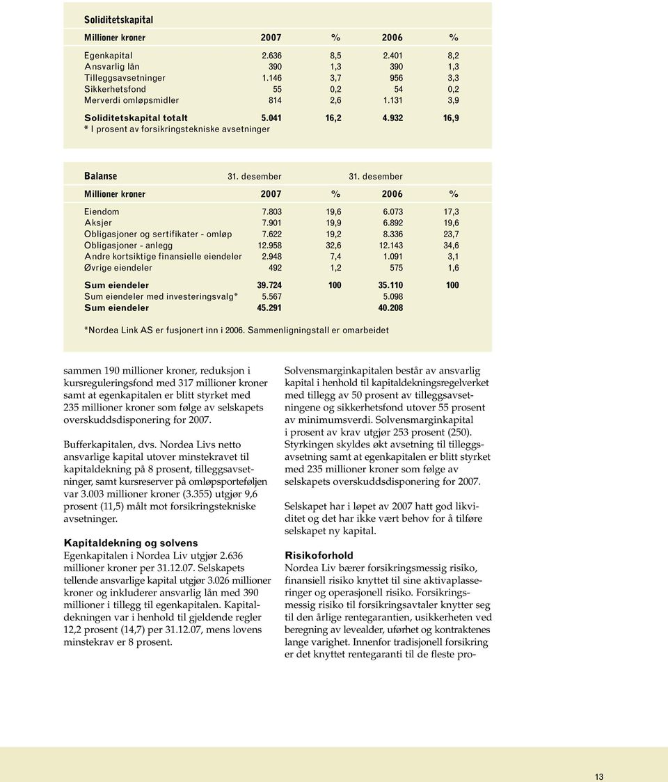 desember 31. desember Millioner kroner 2007 % 2006 % Eiendom 7.803 19,6 6.073 17,3 Aksjer 7.901 19,9 6.892 19,6 Obligasjoner og sertifikater - omløp 7.622 19,2 8.336 23,7 Obligasjoner - anlegg 12.