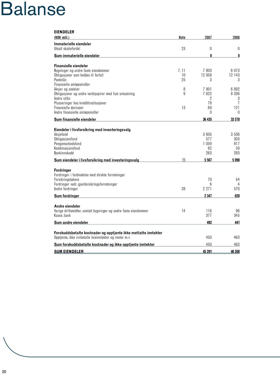 Andre utlån 2 3 Plasseringer hos kredittinstitusjoner 78 7 Finansielle derivater 13 69 121 Andre finansielle omløpsmidler 0 0 Sum finansielle eiendeler 36 435 33 578 Eiendeler i livsforsikring med