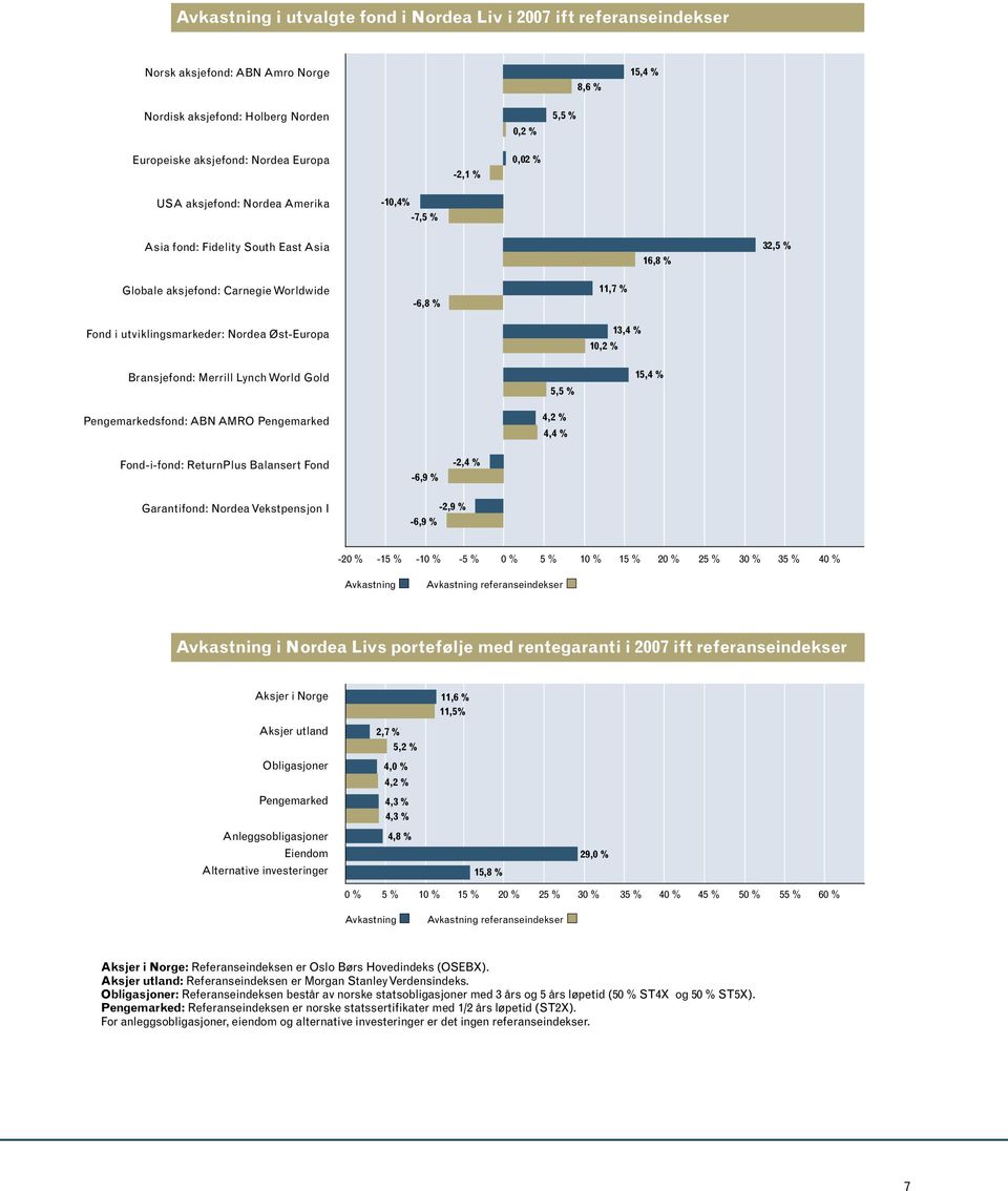 11,7 % 10,2 % 13,4 % Bransjefond: Merrill Lynch World Gold Pengemarkedsfond: ABN AMRO Pengemarked 5,5 % 4,2 % 4,4 % 15,4 % Fond-i-fond: ReturnPlus Balansert Fond -6,9 % -2,4 % Garantifond: Nordea