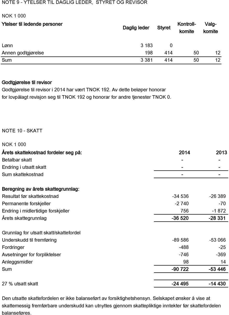 NOTE 10 - SKATT NOK 1 000 Årets skattekostnad fordeler seg på: 2014 2013 Betalbar skatt - - Endring i utsatt skatt - - Sum skattekostnad - - Beregning av årets skattegrunnlag: Resultat før